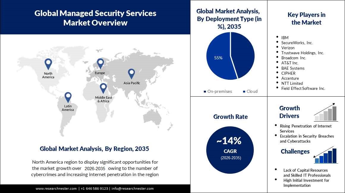 Managed Security Services Market